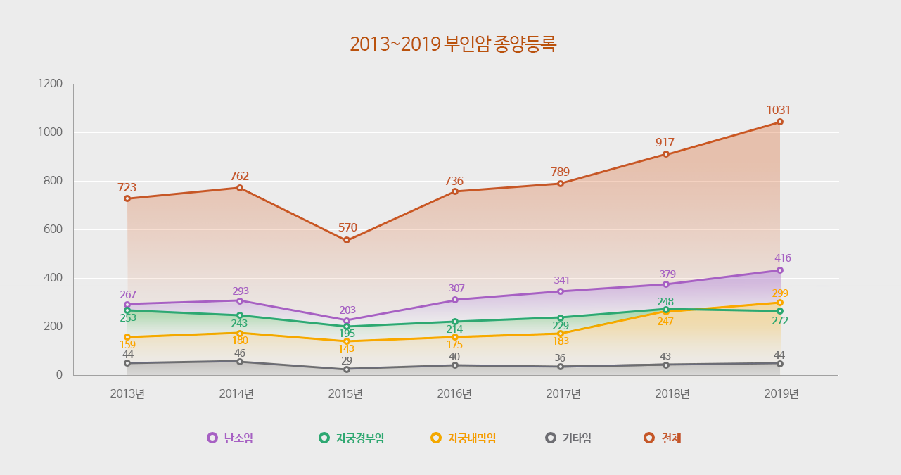 2013~2019 부인암 종양등록