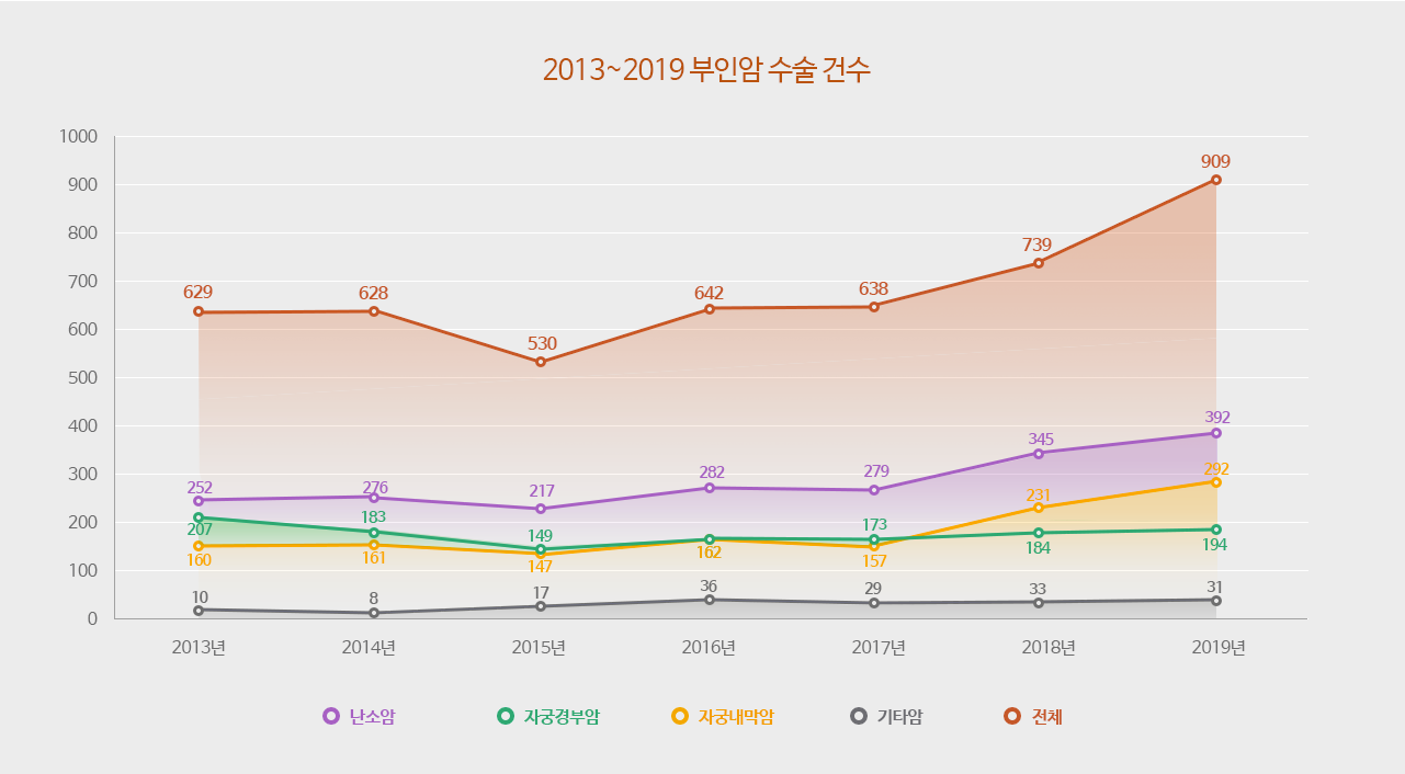 2013~2019 부인암 수술 건수