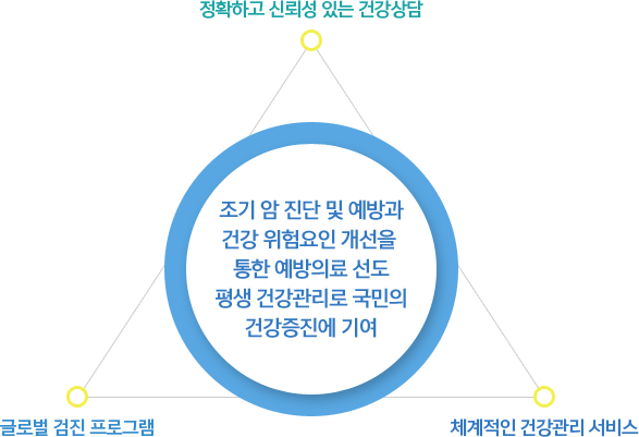 정확하고 신뢰성 있는 건강상담, 글로벌 검진 프로그램, 체계적인 건강관리 서비스 = 조기 암 진단 및 예방과 건강 위험요인 개선을 통한 예방의료 선도 평생건강관리로 국민의 건강증진에 기여