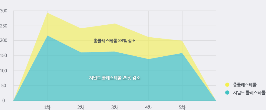 총콜레스테롤 28% 감소, 저밀도 콜레스테로 29% 감소