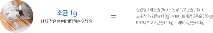 소금1g (1/2 작은 술)에 해당하는 양념 양 = 진간장 1작은술(5g) = 된장 1/2큰술(10g) = 고추장 1/2큰술(10g) = 토마토케첩 2큰술(30g) = 마요네즈 2.5큰술(40g) = 버터 2큰술(50g)