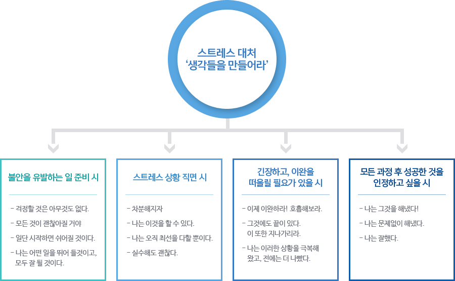 스트레스 대처‘생각들을 만들어라’