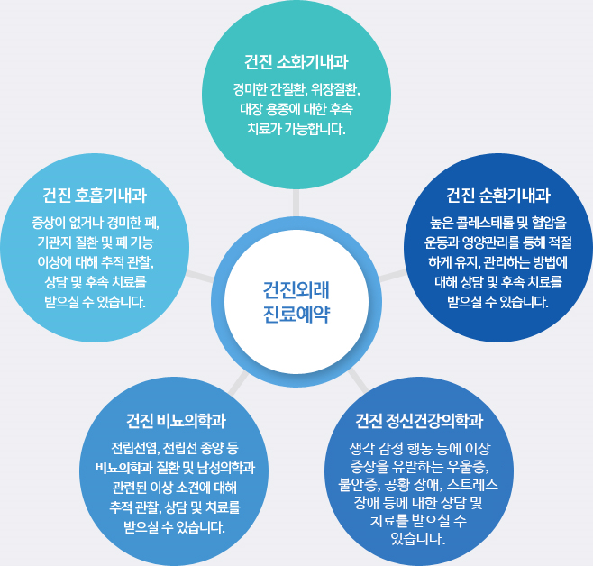 건진외래 진료예약