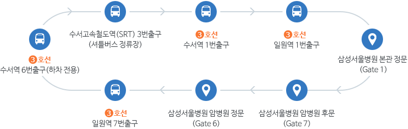 3호선 수서역 6번출구(하차 전용) > 수서고속철도역(SRT) 3번출구(셔틀버스 정류장) > 3호선 수서역 1번출구 > 3호선 일원역 1번출구 > 삼성서울병원 본관 정문(Gate 1) > 삼성서울병원 암병원 후문(Gate 7) > 삼성서울병원 암병원 정문(Gate 6) > 3호선 일원역 7번출구