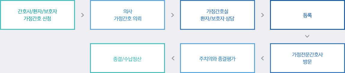 가정간호이용절차