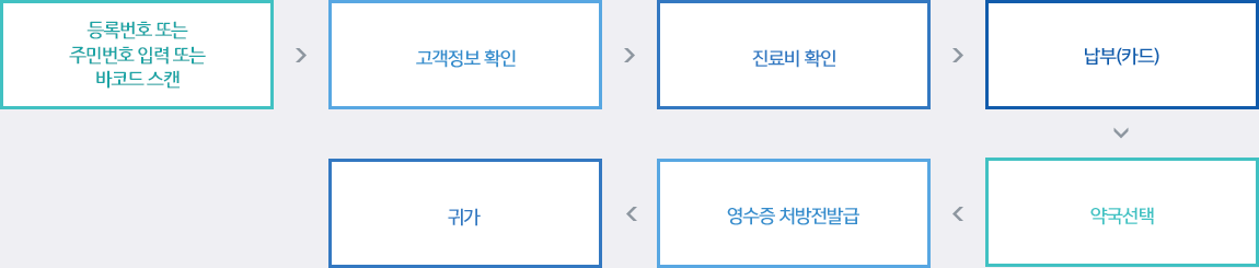 진료비 수납기 사용순서