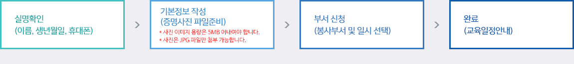 1.실명확인(주민등록번호 입력) - 2.기본정보 작성(증명사진 파일준비), 사진이미지 용량은 5MB 이내여야 합니다 - 3.부서신청(봉사부서 및 일시 선택 - 4.완료(교육일정안내)