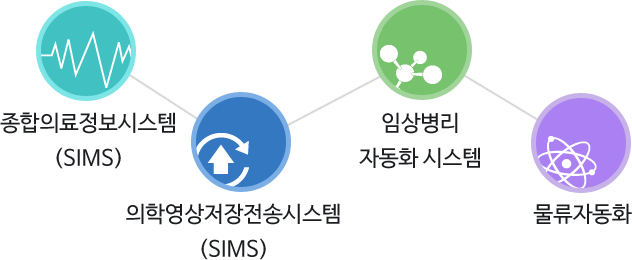 종합의료정보시스템(SIMS), 의학영상저장전송시스템(SIMS), 임상병리 자동화 시스템, 물류자동화