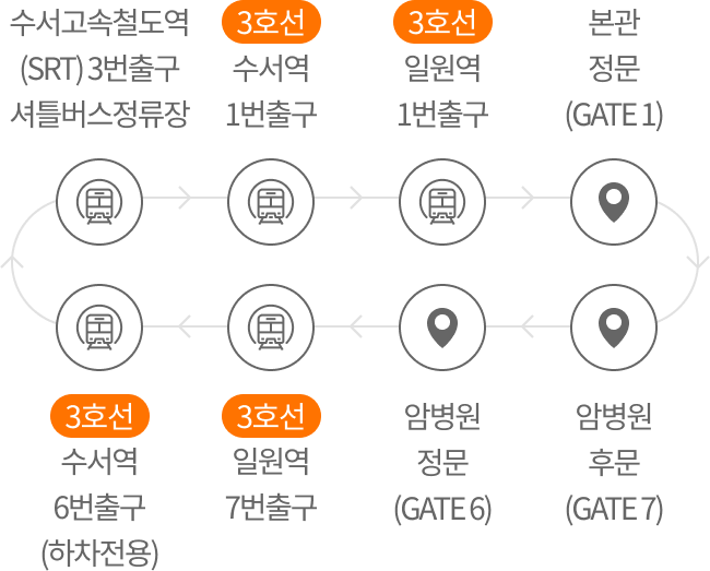 수서고속철도역(SRT)3번출구 셔틀버스정류장 > 3호선 수서역 1번출구 > 3호선 일원역 1번출구 > 본관 정문(GATE1) > 암병원 후문(GATE7) > 암병원 정문(GATE6) > 3호선 일원역 7번출구(하차전용) > 3호선 수서역 6번출구(하차전용)