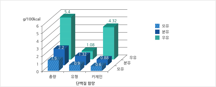 100kcal 기준으로 모유에는 단백질이 총 1.5g 들어있고 그 중에 유청 단백질이 60%정도로 0.9g, 카제인이 40%비율로 0.6g정도 입니다. 분유 중에는 단백질의 총량은 2.2g이고 유 청 단백질이 60%로 1.32g, 카제인이 40%로 0.88g정도 입니다. 마지막으로 우유는 100kcal 기준으로 단백질 총량은 5.4g이며 유청 단백질이 20%로 1.08g, 카제인이 80%로 4.32g정도 함유되어 있습니다.