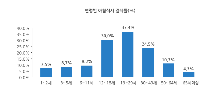 연령별 아침식사 결식률(%)