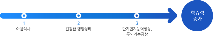 아침식사를 하면 건강한 영양상태가 되고 단기인지 능력향상, 두뇌기능향상이 되어 학습력이 증가한다.