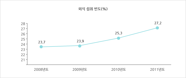 외시 섭취 빈도(%)