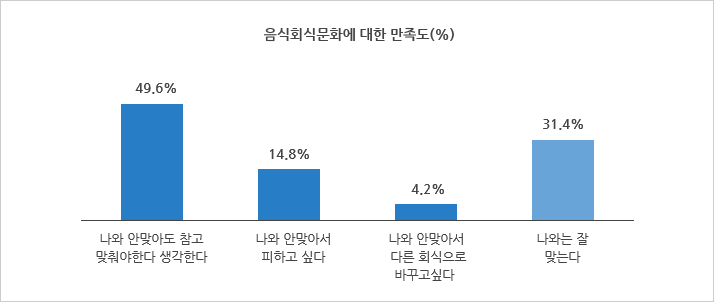 음식회식문화에 대한 만족도(%) 