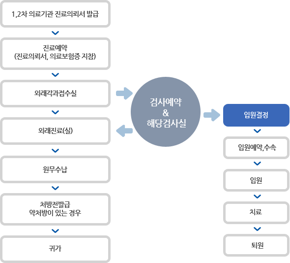 진료/입원 절차