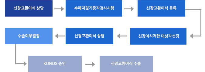 신장교환이식 과정