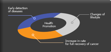 Health Promotion - Changes of lifestyle, Increase in rate for full recovery of cancer, Early detection of disease