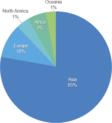 Nationality Statistics