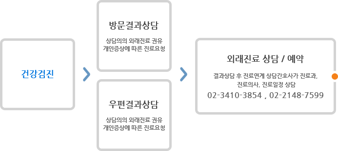 결과상담안내