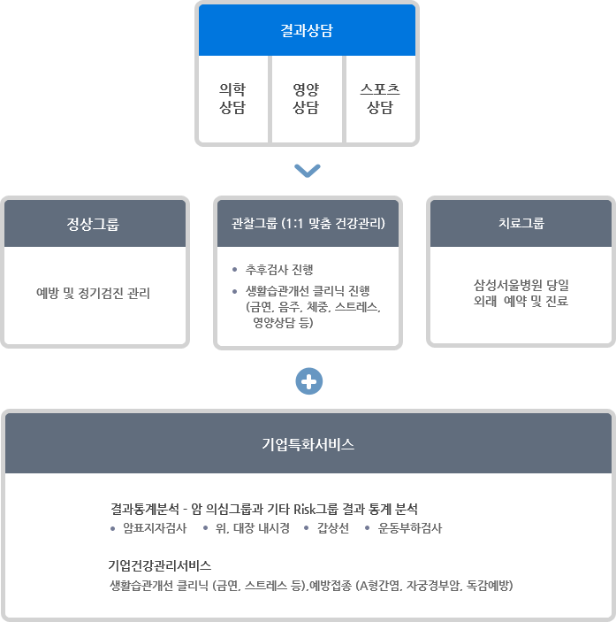 결과상담안내