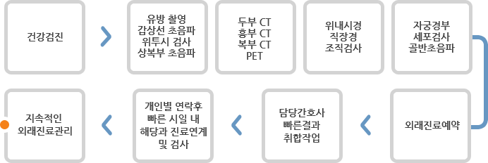 암진단관리
