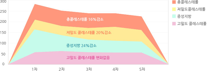 혈중 지질의 변화