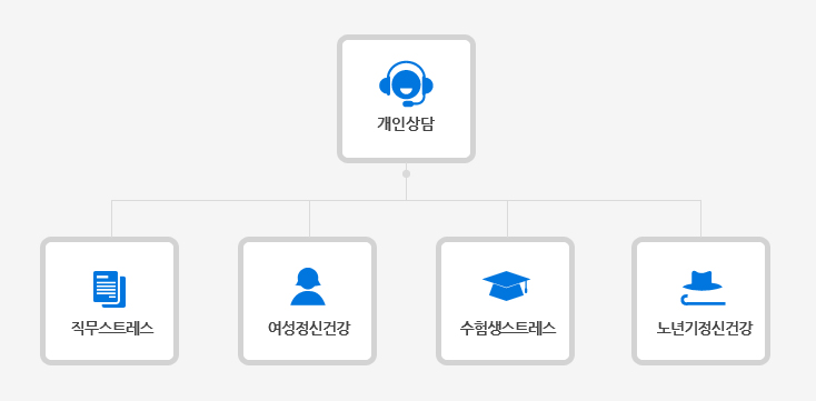클리닉 운영 및 절차