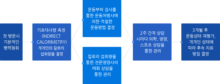비만 클리닉 운영 및 절차