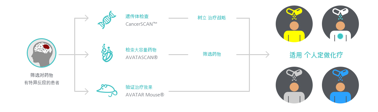 genetic_AVATA