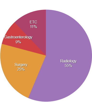 Specialty Statistics