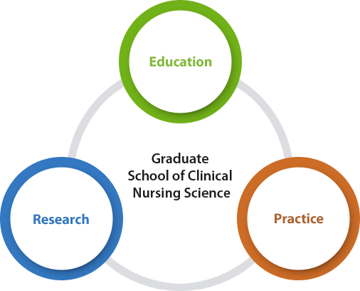 Education, Research, Practice. Graduate School of Clinical Nursing Science